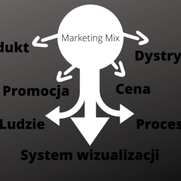 Marketing Mix 7P, 4P, 7C, 4C i 5 wariantów PR